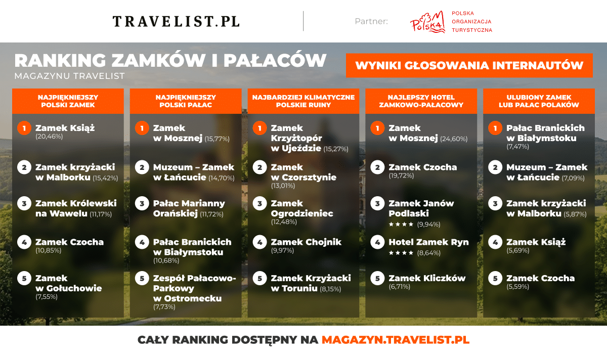 Ranking zamków i pałaców Travelist