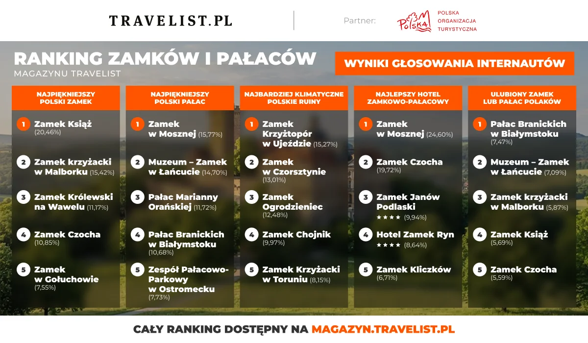 Ranking zamków i pałaców Travelist